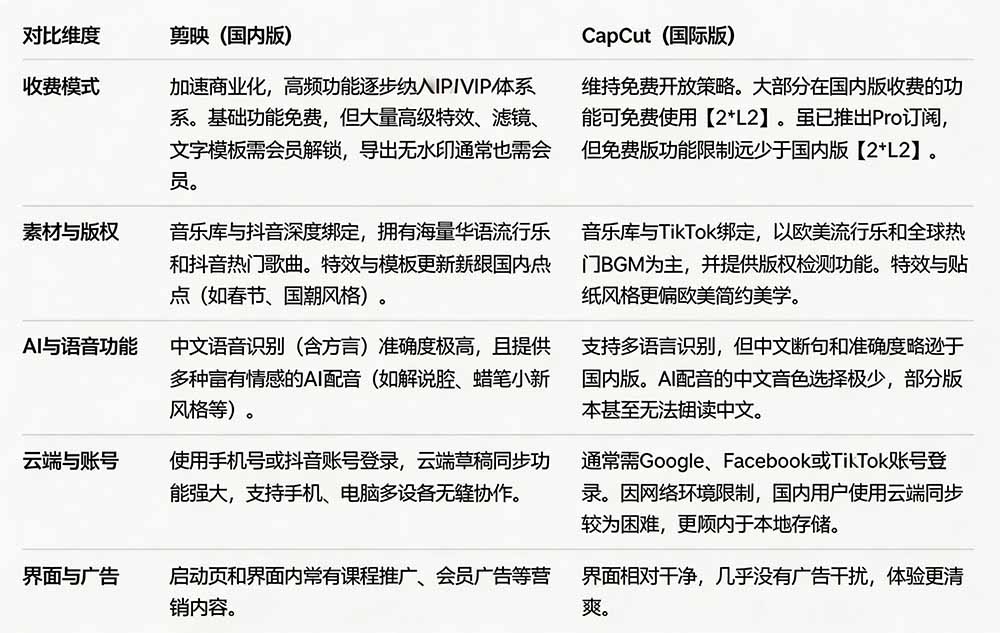 (19621期)2026最新国际版剪映!CapCut 众多付费功能免费用,一键字幕识别 / 滤镜素材 / AI智能功能自由了 CapCut (19621期)2026最新国际版剪映!CapCut 众多付费功能免费用,一键字幕识别 / 滤镜素材 / AI智能功能自由了 CapCut